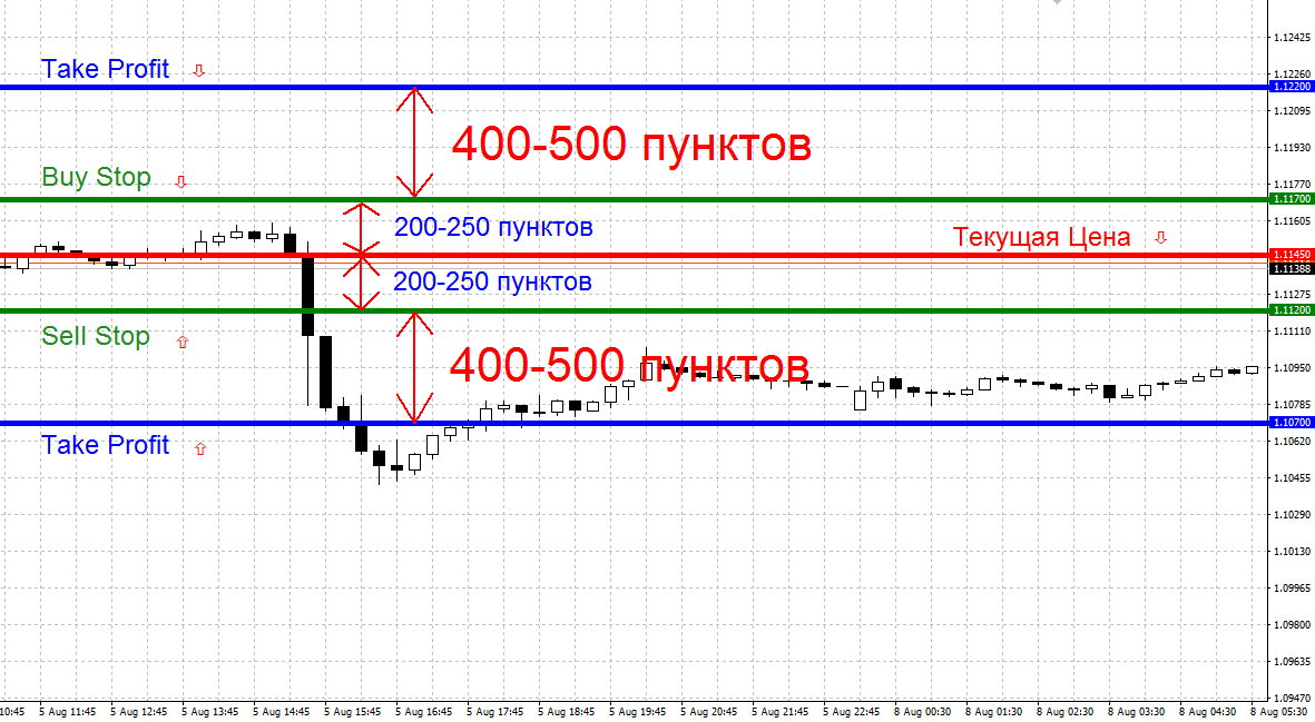 Стратегия торговли на новостях forex